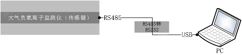 RY-CFY/485 大气负氧离子监测仪
